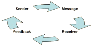 Communication Diagram